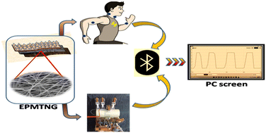 Graphical abstract: Micro-patterned BaTiO3@Ecoflex nanocomposite-assisted self-powered and wearable triboelectric nanogenerator with improved charge retention by 2D MoTe2/PVDF nanofibrous layer