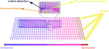 Graphical abstract: Revealing the essential effect mechanism of carbon nanotubes on the thermal conductivity of graphene film