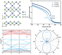 Graphical abstract: Two-dimensional Cr2GaX4 (X = S, Se, Te) monolayers: half-metallic intrinsic room temperature ferromagnets with large magnetic anisotropy