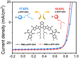 Graphical abstract: High-efficiency organic solar cells enabled by nonfullerene acceptors with varying alkyloxy substitution positions of the phenyl outer side chains