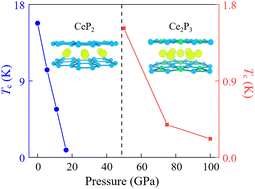 Graphical abstract: Superconducting Ce2P3 and CeP2 with an interesting planar P layer