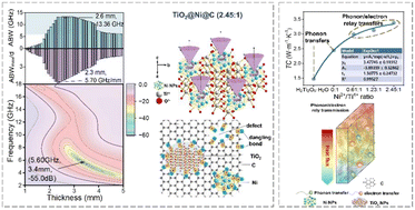 Graphical abstract: Synchronous achievement of ultra-wideband microwave absorption and high thermal conduction in spongy TiO2-based magnetic composites via constructing magnetic/dielectric double loss and phonon/electron co-transmission