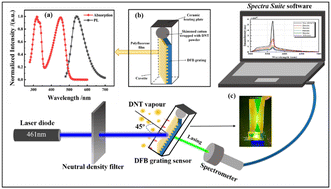 Graphical abstract: A distributed-feedback grating excited by a CW laser diode for portable detection of explosive vapors with high sensitivity and stability