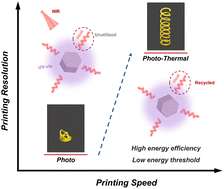 Graphical abstract: Photothermal synergy mechanism in near-infrared photopolymerization for 3D printing acceleration and mechanical enhancement