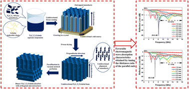 Graphical abstract: Enhanced electromagnetic absorption properties of the double-layer Ti3C2Tx MXene absorber with orthogonal microstructures