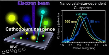 Graphical abstract: Size-dependent cathodoluminescence properties of 5,5′-di(4-biphenylyl)-2,2′-bithiophene nanocrystals