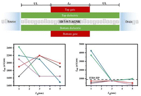 Graphical abstract: High-performance and low-power sub-5 nm field-effect transistors based on 7-9-7-AGNR