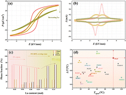 Graphical abstract: Synergistically optimizing electrocaloric effect over a wider temperature span utilizing structural overlap zone