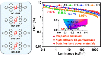 Graphical abstract: Manipulating the benzenyl π-bridge of bisanthracene derivatives (BDs) for highly efficient deep-blue OLED emitters with CIEy = 0.06