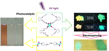 Graphical abstract: Pyridine-amide-based hetero-copper iodide for the photocatalytic degradation of dyes and aerosol discolouration of VOC gases