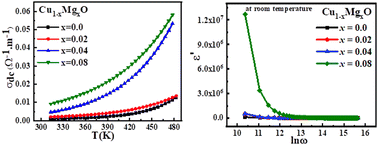 Graphical abstract: Green hydrothermally synthesized ultrathin Mg-doped CuO nanoflakes: a structural, electrical and dielectric study