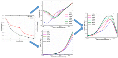 Graphical abstract: Effects of stresses on the thermoelectric properties of In4Se3