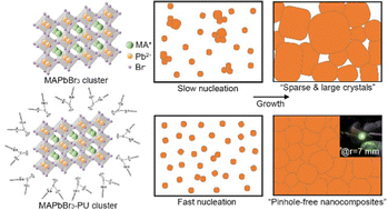 Graphical abstract: Soft nanocomposites of lead bromide perovskite and polyurethane prepared via coordination chemistry for highly flexible, stable, and quaternary metal alloy-printed light emitting diodes