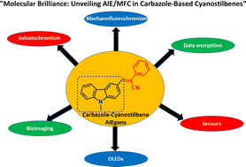Graphical abstract: Symphony of light: AIE and MFC in carbazole-based cyanostilbenes