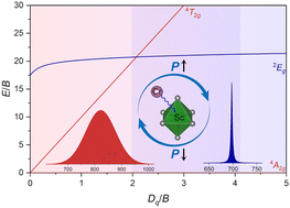 Graphical abstract: Crystal-field regulation enables broadband-to-line emission switching in Cr3+-activated pyroxenes