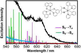 Graphical abstract: Crystalline confinement leads to broadening of absorption spectra through activated spin-forbidden transitions in Alq3-Irppy2acac engineered crystals