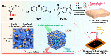 Graphical abstract: 3D graphene decorated with nickel nanoparticles: in situ synthesis, enhanced dispersibility, and absorption-dominated electromagnetic interference shielding