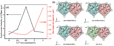 Graphical abstract: Crystal growth, first-principles calculations, and enhanced 1.5–1.7 μm fluorescence emission from the Er, Ce: CaGdAlO4 laser crystal