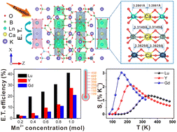 Graphical abstract: Realizing a broad-scope and high-sensitivity optical thermometer based on dual-emission centers with structure confinement effect-related energy transfer