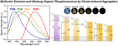 Graphical abstract: Cluster-induced aggregation in polyurethane derivatives with multicolour emission and ultra-long organic room temperature phosphorescence
