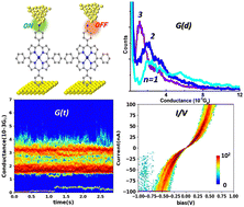 Graphical abstract: Reliable I/V characteristics and long lifetime of porphyrin-based single-molecule junctions
