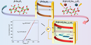 Graphical abstract: Bandgap engineering and Schottky barrier modulation of ultra-wide bandgap Si-doped β-(AlxGa1−x)2O3 single crystals