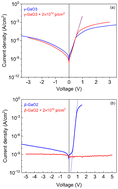 Graphical abstract: Proton damage effects in double polymorph γ/β-Ga2O3 diodes