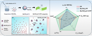 Graphical abstract: Improved energy storage properties of polypropylene-based composite dielectrics by introducing surface-charged BaTiO3@chitisan ultrafine constructions