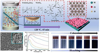 Graphical abstract: In situ efficient growth of Rubik nanocube WO3·0.33H2O array films for high-performance electrochromic energy storage devices