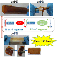 Graphical abstract: Tailoring the properties of semi-aromatic copolyimides through structural manipulation towards energy-storage applications