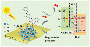 Graphical abstract: In situ growth of Cs3Bi2Br9 on ultrathin BiVO4 nanosheets to fabricate heterojunction intimate interfaces for enhancing photocatalytic activity