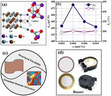 Graphical abstract: Excellent comprehensive electrical properties in KNN-based ceramics via synergistic effects of structural flexibility and domain engineering