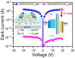 Graphical abstract: Controlling electron transfer in a lateral near-infrared polymer photodetector by adding higher-LUMO-level acceptors: a pathway to reduce dark current