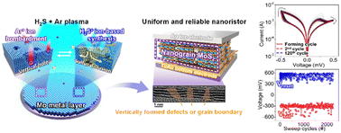 Graphical abstract: Nanoristors: highly uniform, sub-500-millivolt, large-scale, and robust molybdenum disulfide nanograined memristors