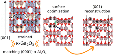 Graphical abstract: Surface and volume energies of α-, β-, and κ-Ga2O3 under epitaxial strain induced by a sapphire substrate