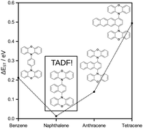 Graphical abstract: Evaluation of acenes as potential acceptors in thermally activated delayed fluorescence emitters and the promise of a phenoxazine–naphthalene emitter for OLEDs