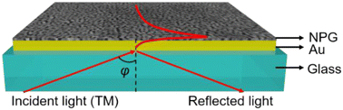 Graphical abstract: Characterization of ultrathin nanoporous gold films for improving the performance of SPR biochemical sensors