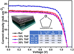 Graphical abstract: A Lewis-base-based antisolvent method for fabricating triple-cation perovskite solar cells