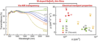 Graphical abstract: Tungsten-doped barium stannate as a transparent conducting film