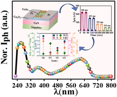 Graphical abstract: A nanoflower-like GaSe/β-Ga2O3 based heterostructure for highly efficient self-powered broadband photodetectors