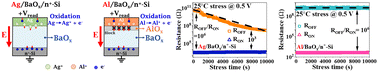 Graphical abstract: Barium oxide write-once read-many-times memory with a high resistance window