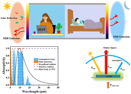 Graphical abstract: Flexible and multifunctional composite films based on rare earth phosphors as broadband thermal emitters for high-performance passive radiative cooling