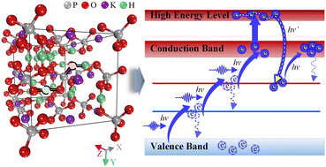 Graphical abstract: Quantitative identification of deposited energy in UV-transmitted KDP crystals from perspectives of electronic defects, atomic structure and sub-bandgap disturbance