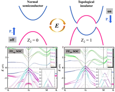 Graphical abstract: Nonvolatile electric-field control of topological phase transition in a two-dimensional ferroelectric heterostructure