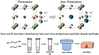 Graphical abstract: Novel synthesis of semiconductor chalcohalide anti-perovskites by low-temperature molecular precursor ink deposition methodologies