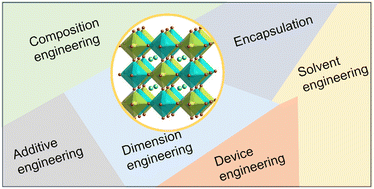 Graphical abstract: Strategies for constructing high-performance tin-based perovskite solar cells