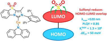 Graphical abstract: Sulfonyl-functionalized benzo[d]imidazo[5,1-b]thiazole-based carbenes as building blocks for two-coordinate Cu(i) complexes exhibiting fast and efficient thermally activated delayed fluorescence