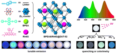 Graphical abstract: Two dye-encapsulated triple-emitting naphthalene-based Zr-MOFs for tunable white-light emission and dual mode detection of inorganic ions