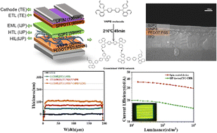 Graphical abstract: Improving film uniformity and interface solvent resistance to realize multilayer printing of OLED devices