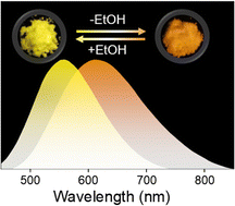 Graphical abstract: Highly efficient self-trapped exciton luminescence of Sb3+-doped (CH6N3)3BiCl6 for ethanol detection